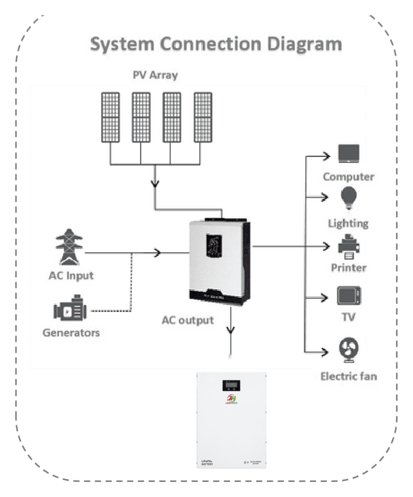 System connection diagram: PV array and AC input or generator feed the hybrid inverter, which supplies computer, lighting, printer, TV and fan loads and charges the battery