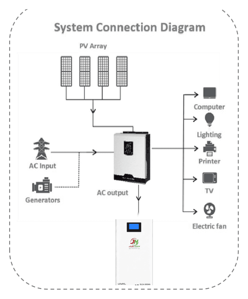 System connection diagram: PV array and AC input or generator feed the hybrid inverter, which supplies computer, lighting, printer, TV and fan loads and charges the battery