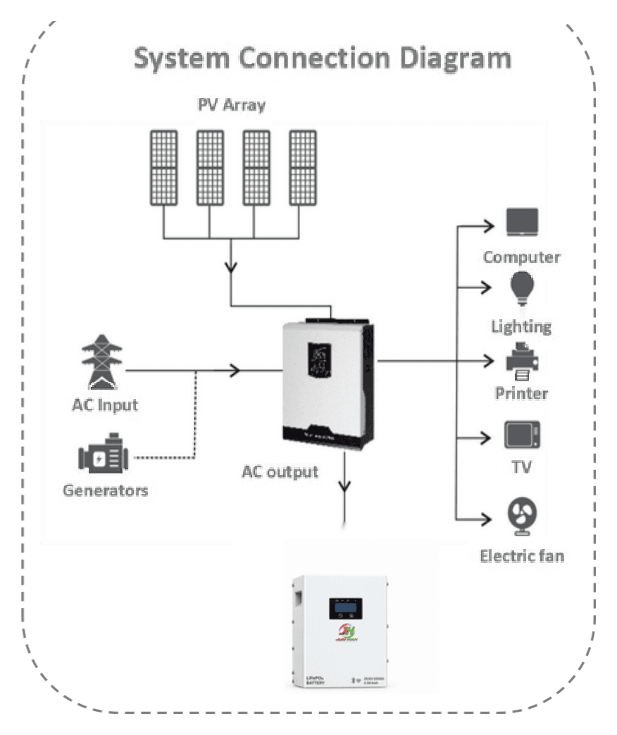 System connection diagram: PV array and AC input or generator feed the hybrid inverter, which supplies computer, lighting, printer, TV and fan loads and charges the battery