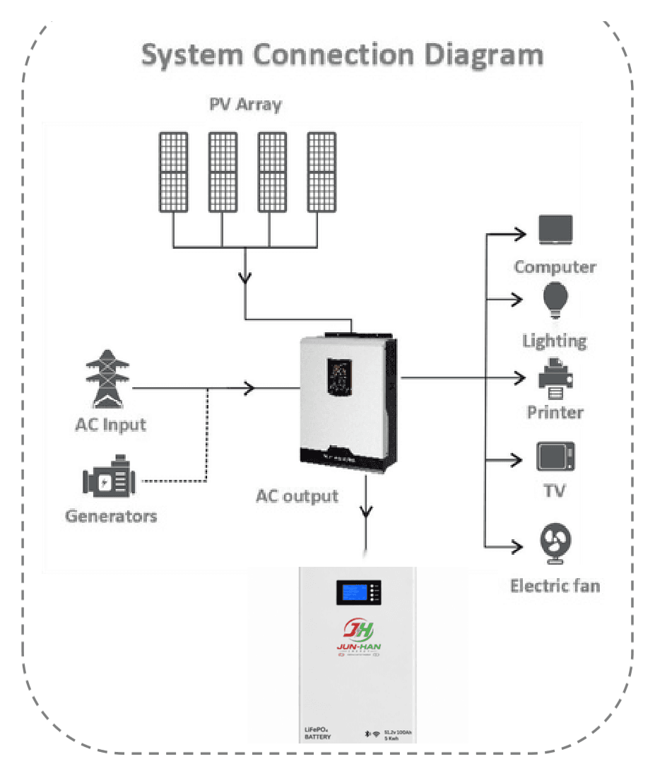 System connection diagram: PV array and AC input or generator feed the hybrid inverter, which supplies computer, lighting, printer, TV and fan loads and charges the battery