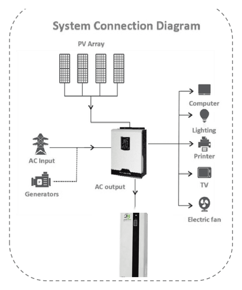 System connection diagram: PV array and AC input or generator feed the hybrid inverter, which supplies computer, lighting, printer, TV and fan loads and charges the battery