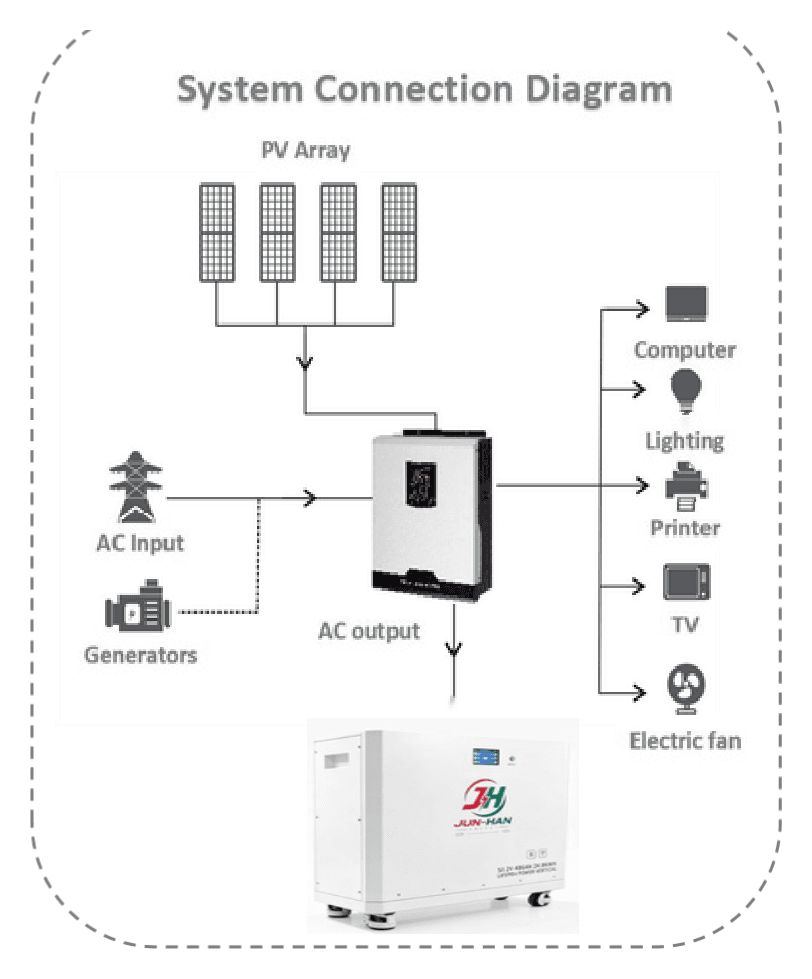 System connection diagram: PV array and AC input or generator feed the hybrid inverter, which supplies computer, lighting, printer, TV and fan loads and charges the battery